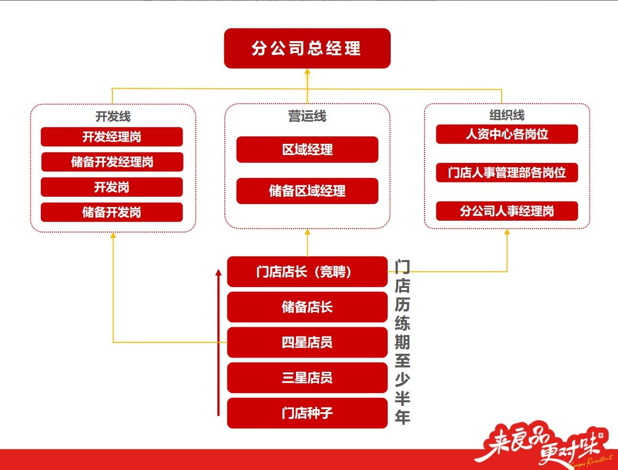 門店管培生培養(yǎng)路徑.png